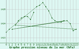 Courbe de la pression atmosphrique pour Saint-Brieuc (22)