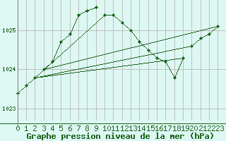 Courbe de la pression atmosphrique pour Ristna