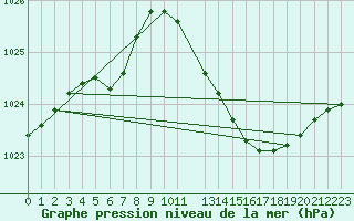 Courbe de la pression atmosphrique pour Als (30)