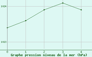 Courbe de la pression atmosphrique pour Zoseni