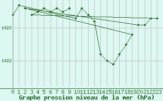 Courbe de la pression atmosphrique pour Als (30)