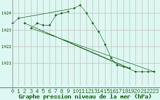 Courbe de la pression atmosphrique pour Alistro (2B)