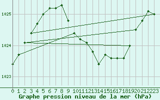 Courbe de la pression atmosphrique pour Sulejow