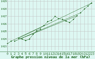 Courbe de la pression atmosphrique pour Chteaudun (28)