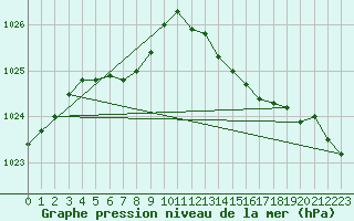 Courbe de la pression atmosphrique pour Aniane (34)