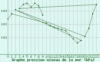 Courbe de la pression atmosphrique pour Grenoble/St-Etienne-St-Geoirs (38)