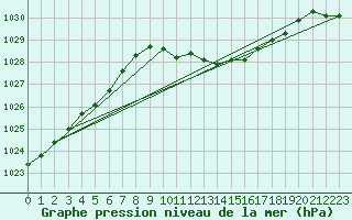 Courbe de la pression atmosphrique pour Regensburg