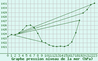 Courbe de la pression atmosphrique pour Weitensfeld