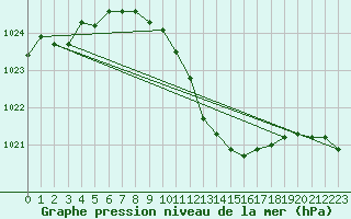 Courbe de la pression atmosphrique pour Wolfsegg
