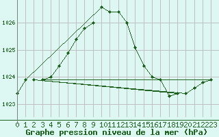 Courbe de la pression atmosphrique pour Tours (37)