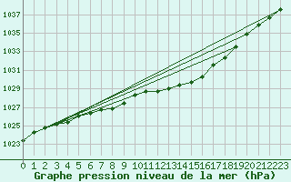 Courbe de la pression atmosphrique pour Plymouth (UK)