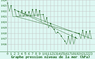 Courbe de la pression atmosphrique pour Linz / Hoersching-Flughafen
