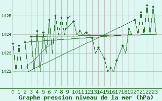 Courbe de la pression atmosphrique pour Saarbruecken / Ensheim