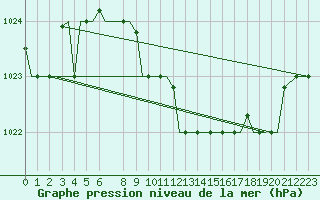 Courbe de la pression atmosphrique pour Uralsk