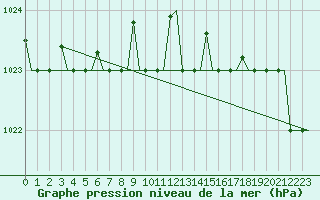 Courbe de la pression atmosphrique pour Keflavikurflugvollur