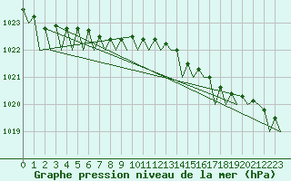 Courbe de la pression atmosphrique pour Groningen Airport Eelde