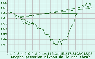 Courbe de la pression atmosphrique pour Lugano (Sw)