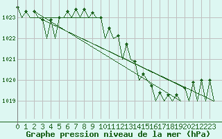 Courbe de la pression atmosphrique pour Vlissingen