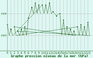 Courbe de la pression atmosphrique pour Bremen