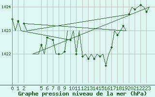 Courbe de la pression atmosphrique pour Pamplona (Esp)