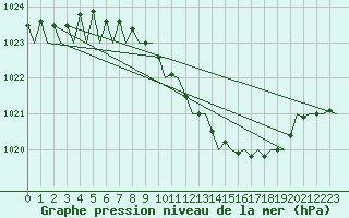 Courbe de la pression atmosphrique pour Bonn (All)