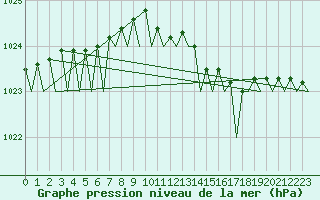 Courbe de la pression atmosphrique pour Dublin (Ir)