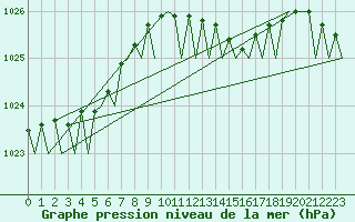Courbe de la pression atmosphrique pour Oostende (Be)