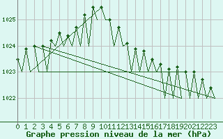 Courbe de la pression atmosphrique pour Platform Awg-1 Sea