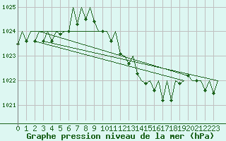 Courbe de la pression atmosphrique pour Srmellk International Airport