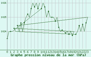 Courbe de la pression atmosphrique pour London / Heathrow (UK)