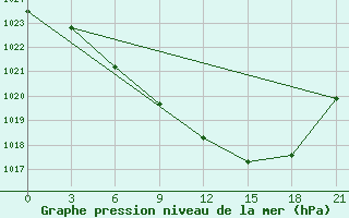 Courbe de la pression atmosphrique pour Poshekhonye-Volodarsk