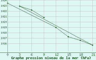 Courbe de la pression atmosphrique pour Poretskoe