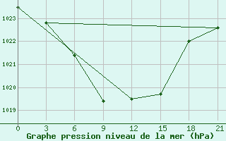 Courbe de la pression atmosphrique pour Krasnaya Polyana