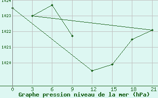 Courbe de la pression atmosphrique pour Nekhel