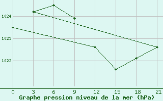 Courbe de la pression atmosphrique pour Kisinev