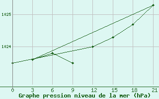 Courbe de la pression atmosphrique pour Verhotur