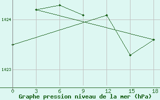 Courbe de la pression atmosphrique pour Voronkovo