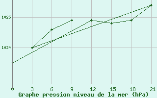 Courbe de la pression atmosphrique pour Krasnyy Kholm