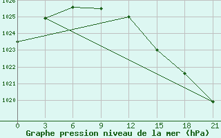 Courbe de la pression atmosphrique pour Segeza