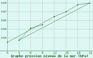 Courbe de la pression atmosphrique pour Askino