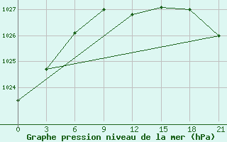 Courbe de la pression atmosphrique pour Belyj