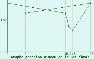 Courbe de la pression atmosphrique pour Boulogne (62)