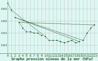 Courbe de la pression atmosphrique pour Lans-en-Vercors (38)