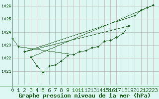 Courbe de la pression atmosphrique pour Plymouth (UK)