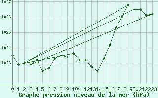 Courbe de la pression atmosphrique pour Innsbruck