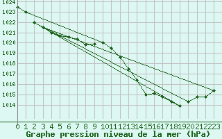 Courbe de la pression atmosphrique pour Connerr (72)