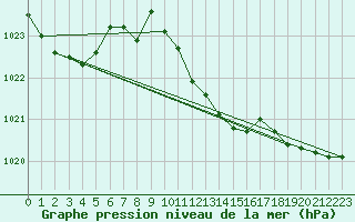 Courbe de la pression atmosphrique pour Akakoca