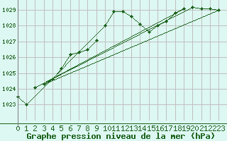 Courbe de la pression atmosphrique pour Lans-en-Vercors - Les Allires (38)