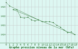 Courbe de la pression atmosphrique pour Fair Isle