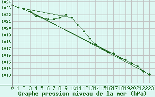 Courbe de la pression atmosphrique pour Waibstadt